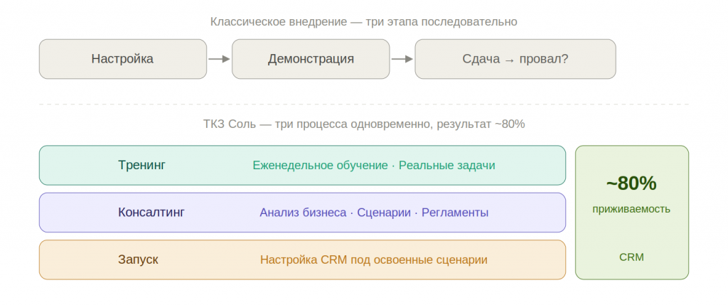 Схема сравнения: классическое внедрение — три последовательных этапа; ТКЗ Соль — тренинг, консалтинг и запуск параллельно, результат более 70% приживаемости