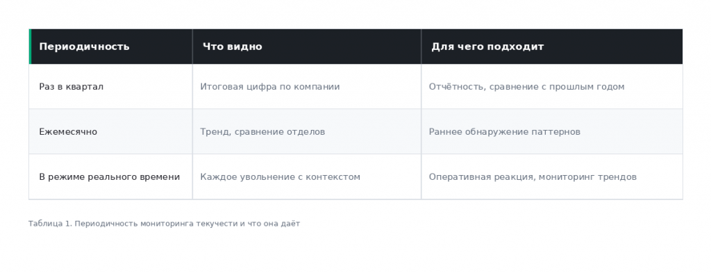 Периодичность мониторинга текучести