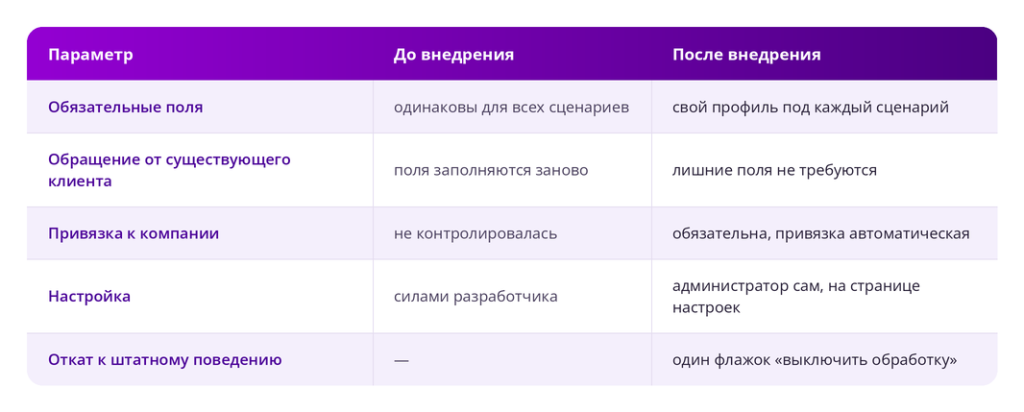 Сравнительная таблица до и после