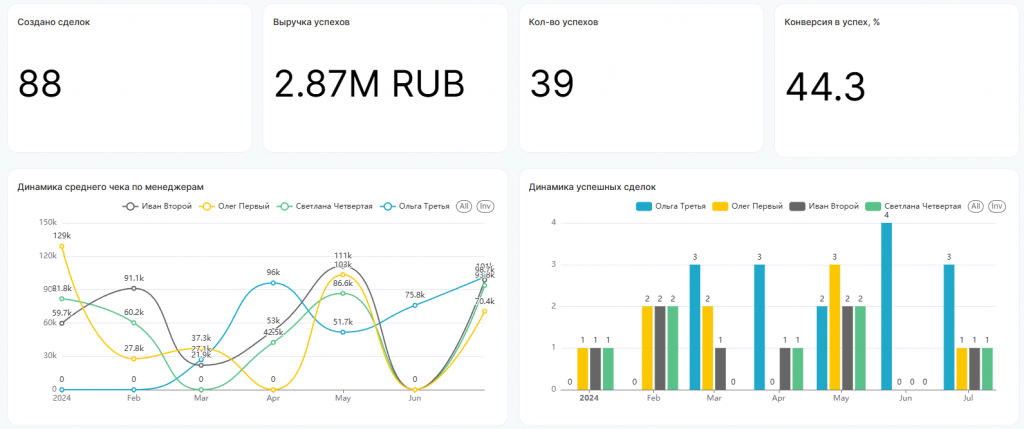 Единый отчёт для отдела продаж, результат "До" Битрикс24