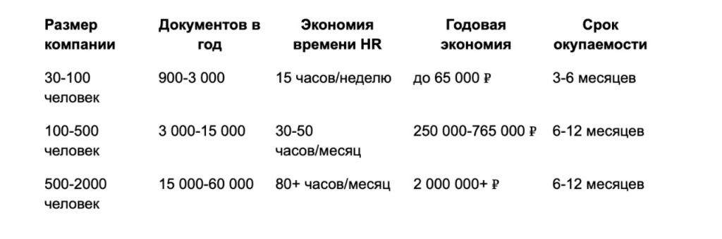 Таблица с данными экономической эффективности от использования КЭДО в компаниях с разным количеством сотрудников.