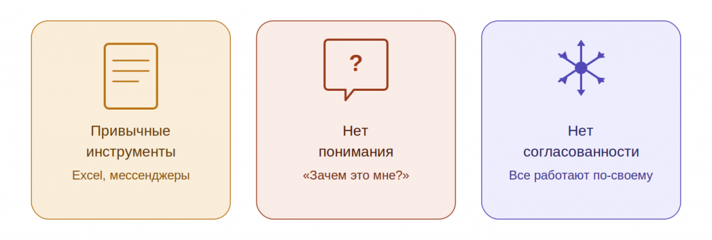 Инфографика с тремя причинами провала внедрения CRM: привычные инструменты, нет понимания зачем, нет согласованности сценариев
