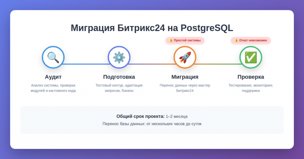 Дорожная карта миграции Битрикс24 на PostgreSQL: 4 этапа от аудита до проверки