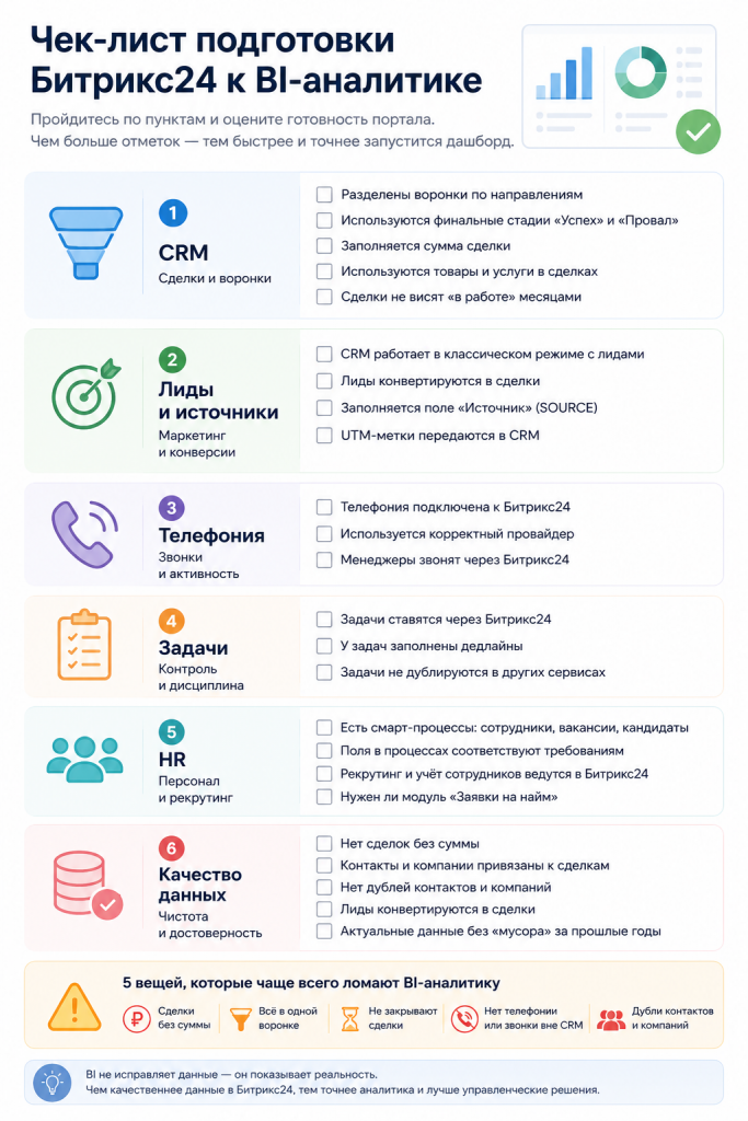 Инфографика с чек-листом подготовки Битрикс24 к BI-аналитике: CRM, лиды, телефония, задачи, HR и качество данных, а также список главных ошибок, влияющих на корректность BI-дашбордов.