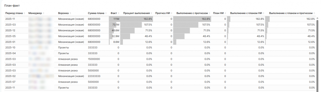 Таблица план–факт анализа по менеджерам и воронкам в Битрикс24 с процентом выполнения и прогнозом НИ