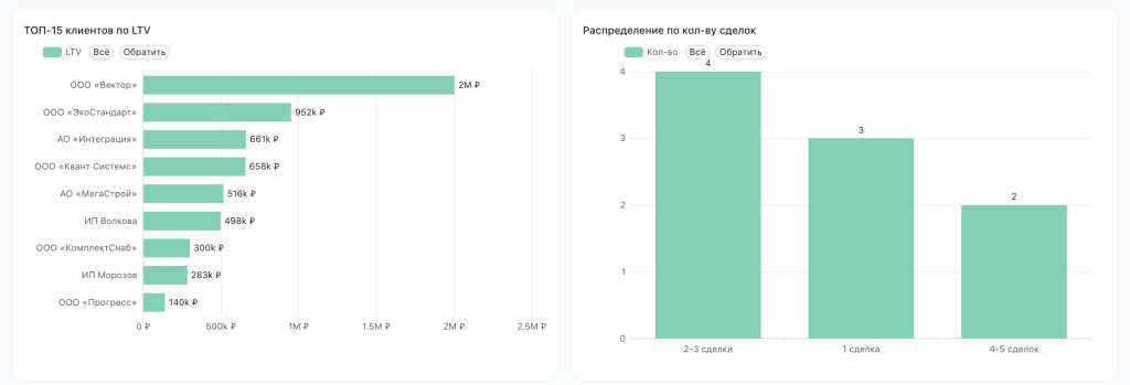 Круговая диаграмма соотношения новых и повторных клиентов в дашборде Директор Битрикс24.