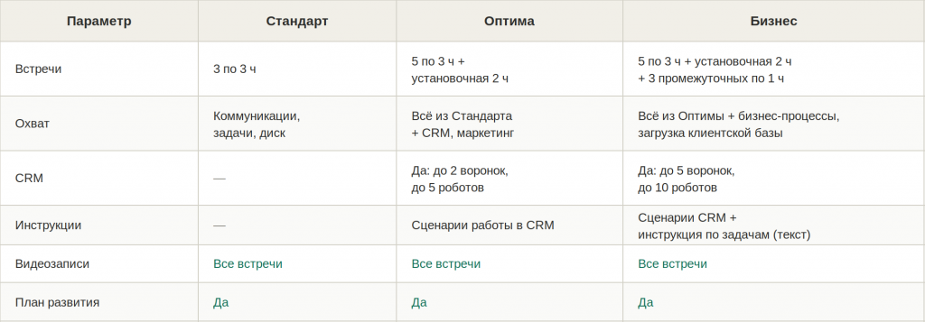 Таблица сравнения трёх тарифов ТКЗ Соль — Стандарт, Оптима и Бизнес — по параметрам: встречи, охват, CRM, инструкции, видеозаписи, план развития