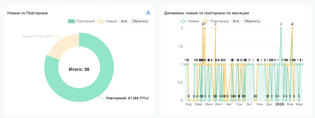 Вкладка Клиенты и LTV в дашборде Директор Битрикс24 — таблица ТОП-15 клиентов по выручке и когортный анализ.