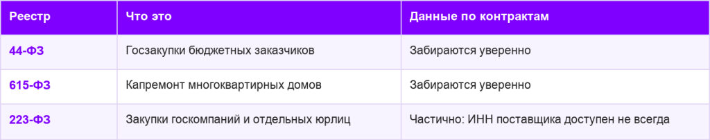 Реестры закупок и как приложение получает по ним данные Реестры закупок и как приложение получает по ним данные