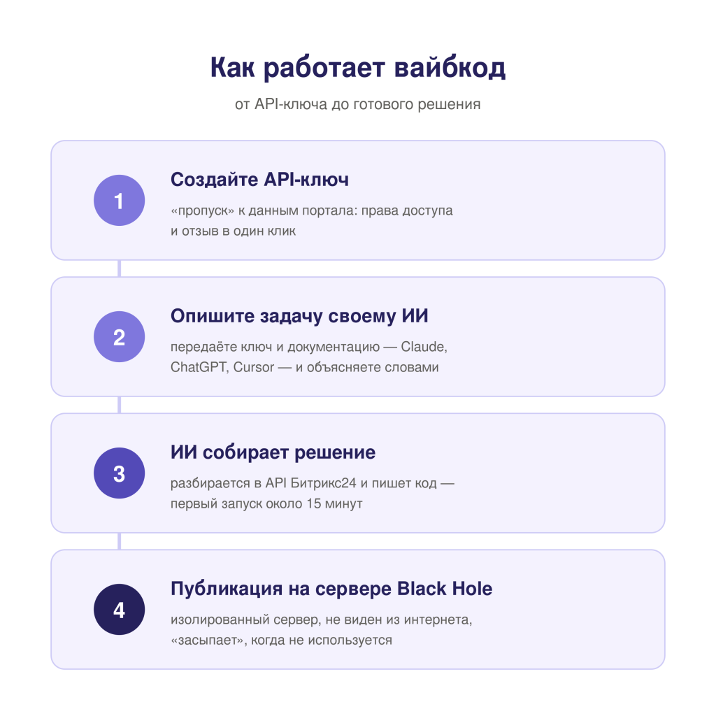 Схема работы вайбкода в Битрикс24 — четыре шага