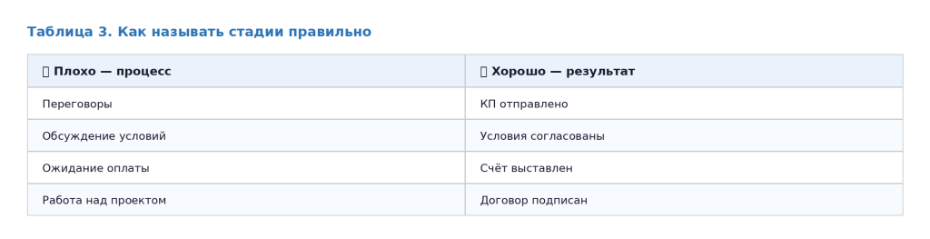 Как называть стадии сделок в воронках продаж