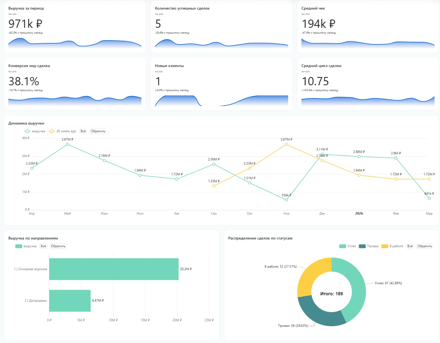 BI-аналитика в Битрикс24 — дашборд лидогенерации