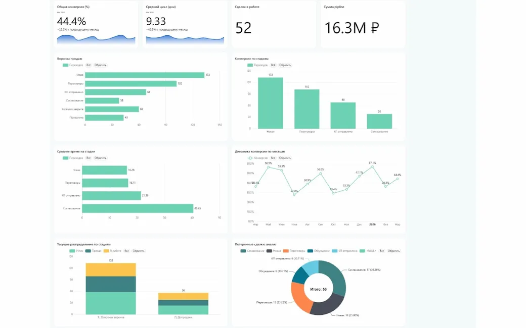 Дашборд «Директор» в Битрикс24 — обзор бизнеса