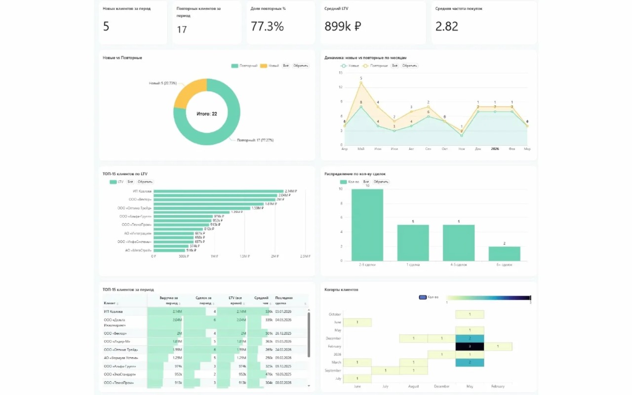 Дашборд «Директор»: вкладка «Клиенты и LTV»