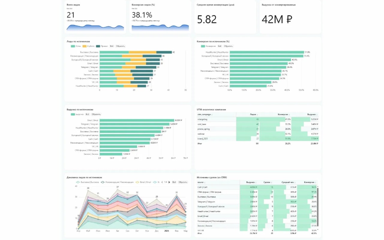Дашборд «Директор»: вкладка «Источники и маркетинг»