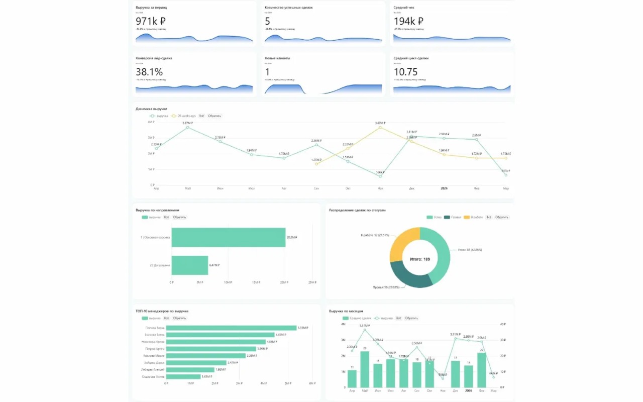 Дашборд «Директор»: вкладка «Обзор бизнеса»