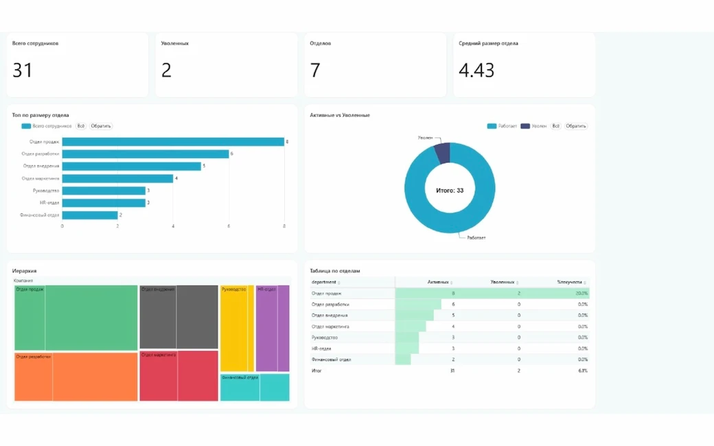 Дашборд «HR» в Битрикс24 — обзор команды