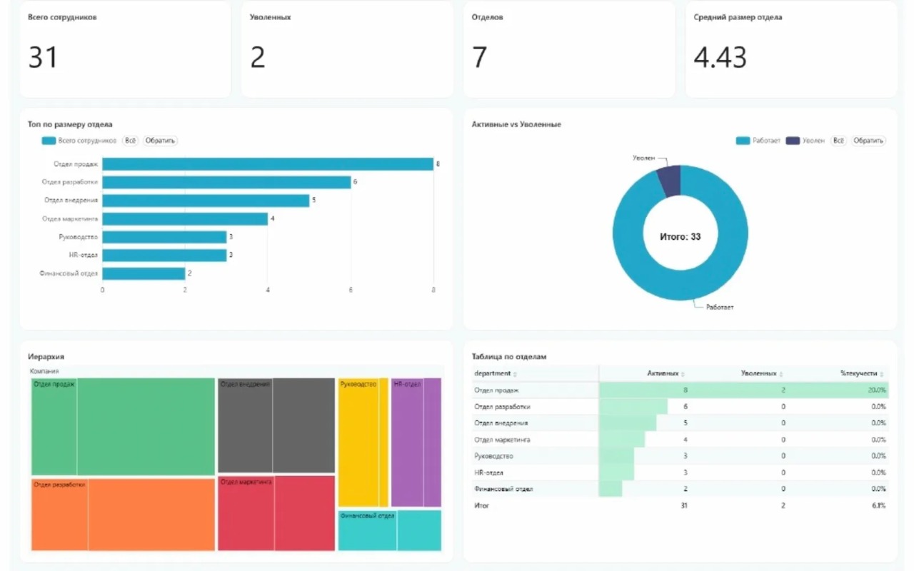 Дашборд «HR»: вкладка «Обзор команды»