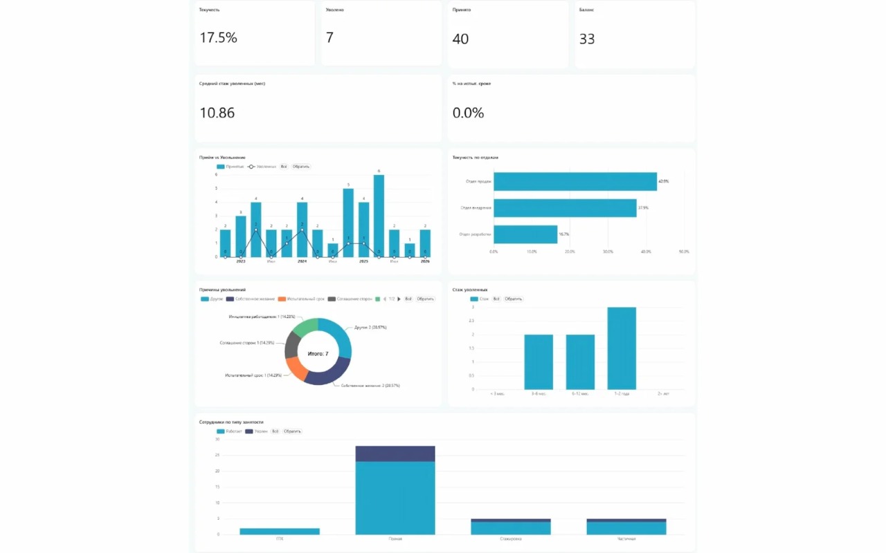 Дашборд «HR»: вкладка «Текучка» — анализ увольнений