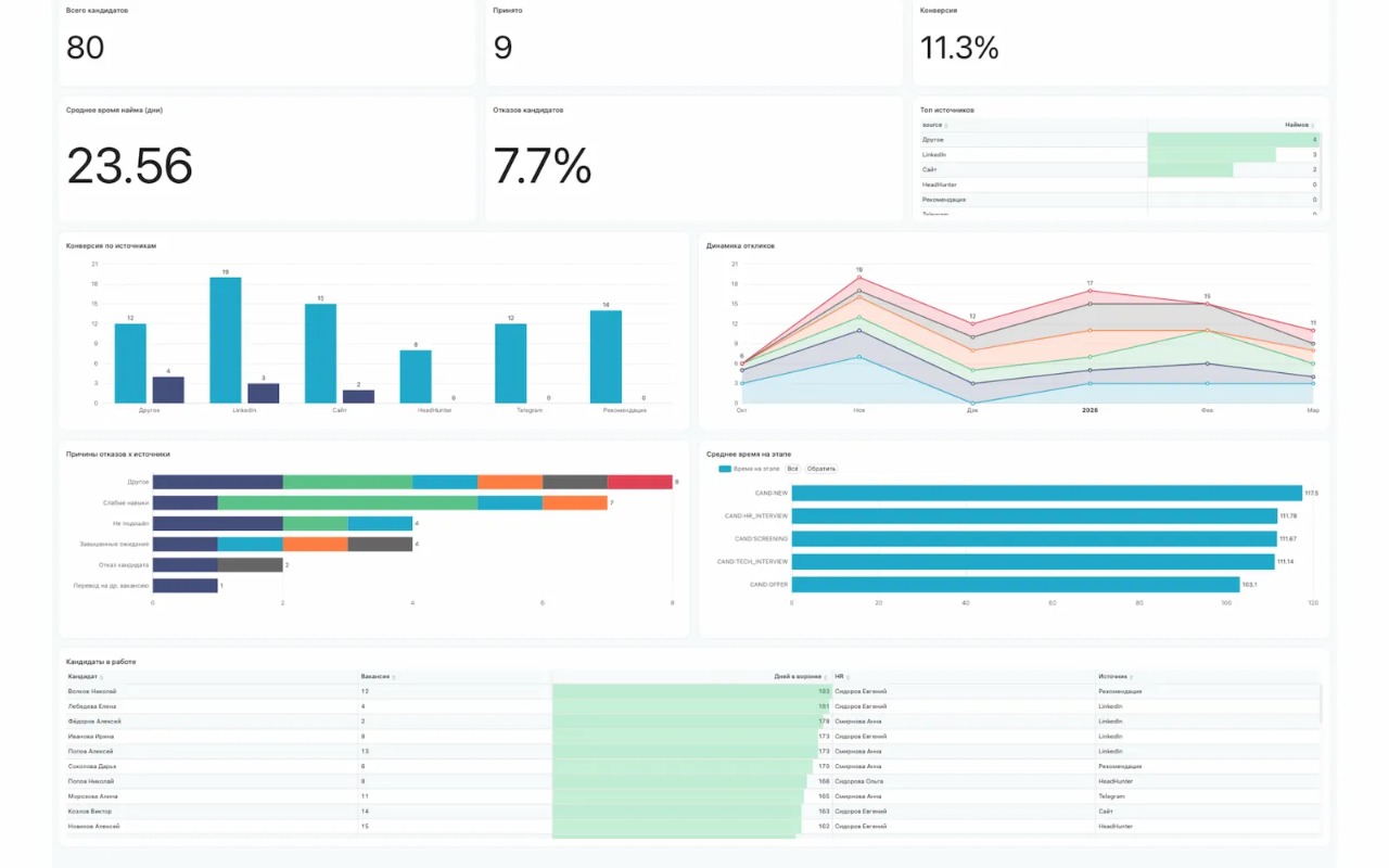 Дашборд «HR»: вкладка «Воронка найма»