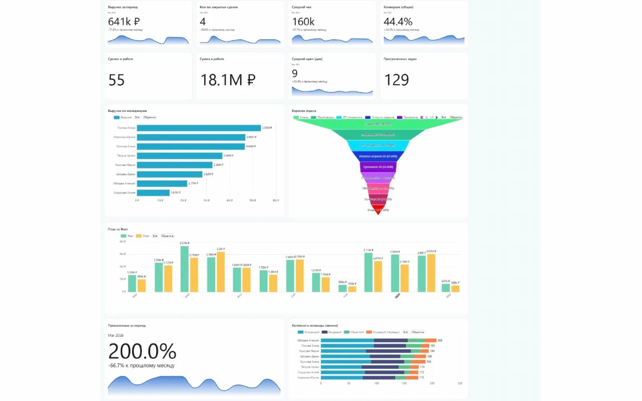 Дашборд «РОП» в Битрикс24 — сводка отдела продаж