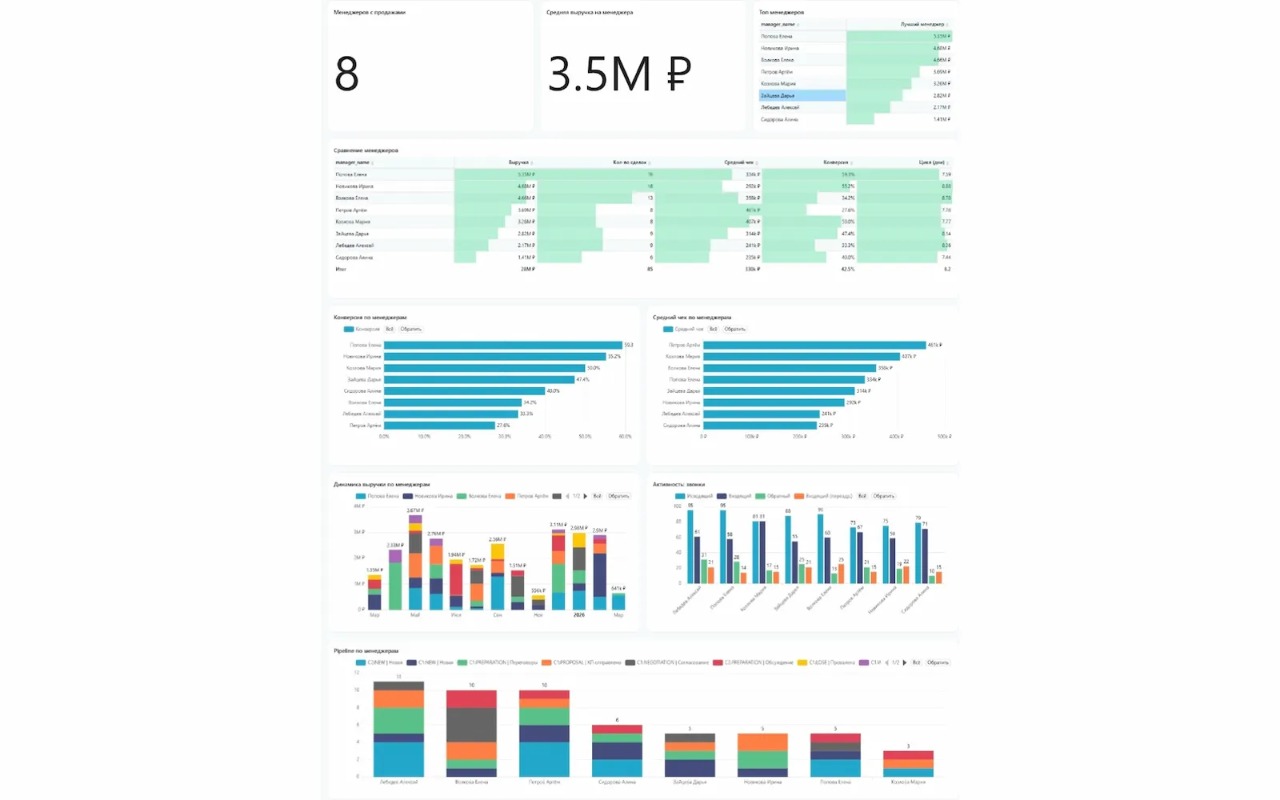 Дашборд «РОП»: вкладка «Менеджеры» — сводная таблица