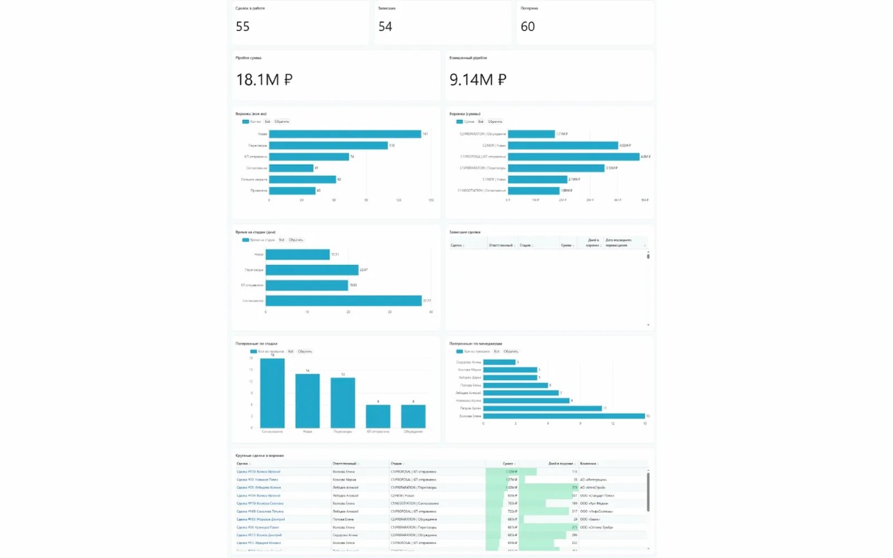 Дашборд «РОП»: вкладка «Сводка отдела»