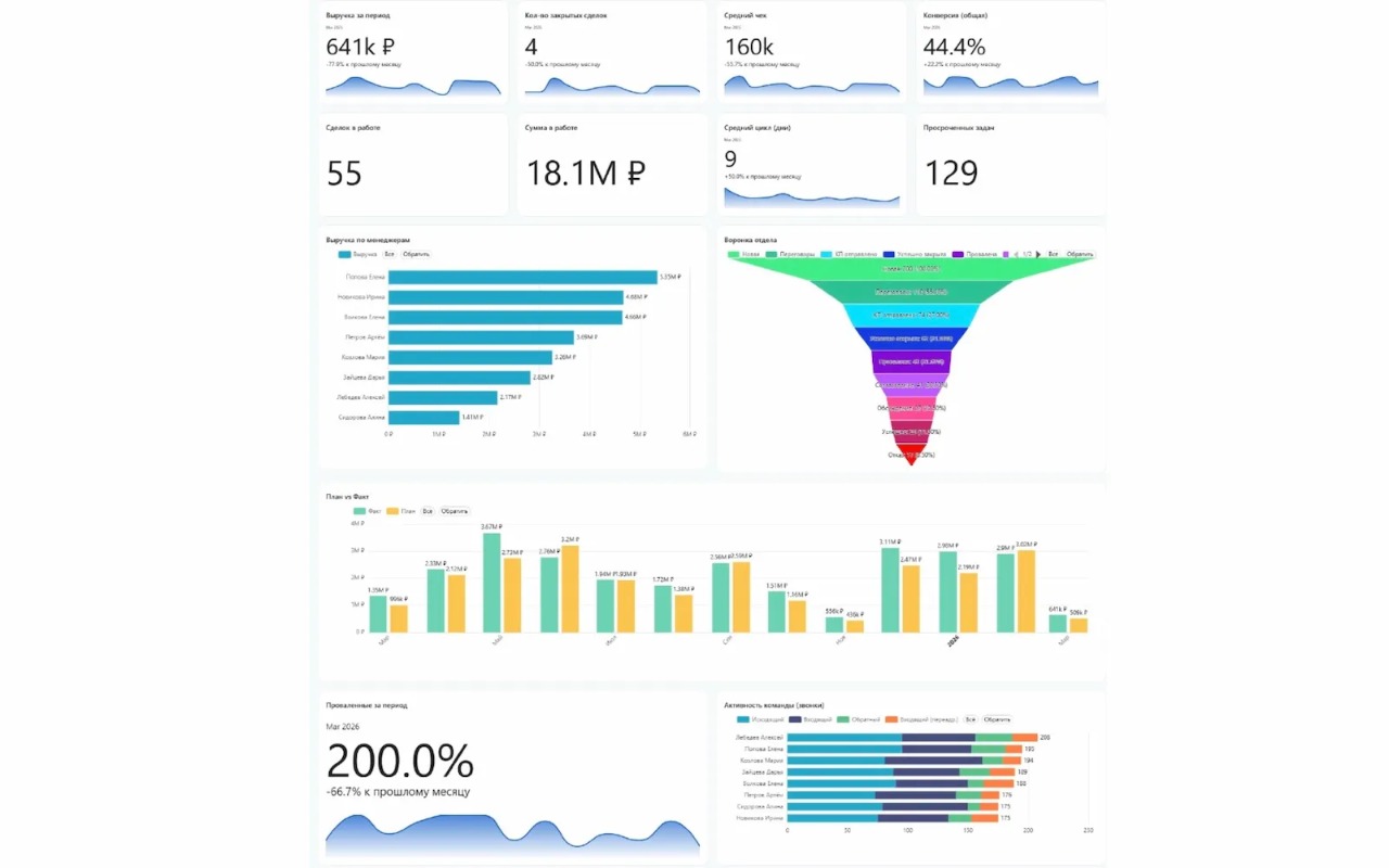 Дашборд «РОП»: вкладка «Воронка и сделки»