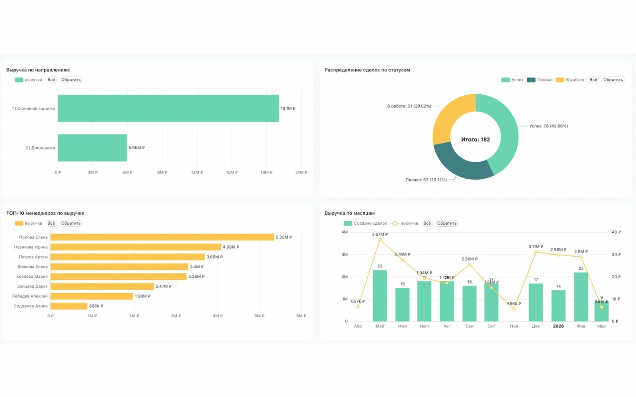Дашборд «Директор» — превью для собственника и CEO
