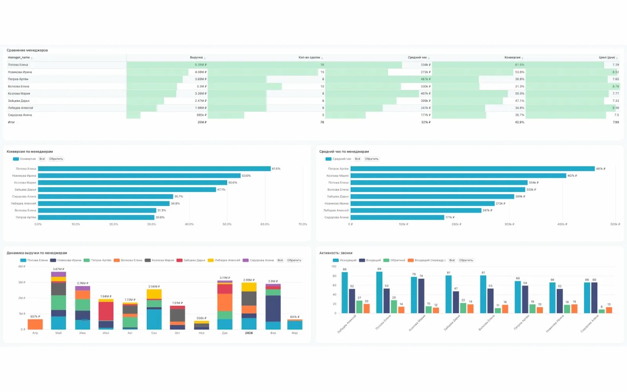 Дашборд «РОП» — превью для руководителя отдела продаж