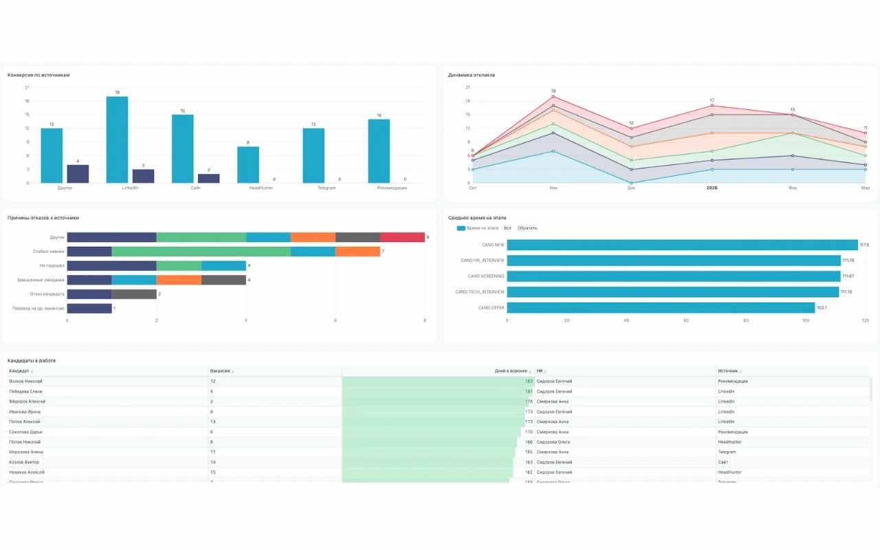 Дашборд «HR» — превью для HR-директора и руководителя подбора