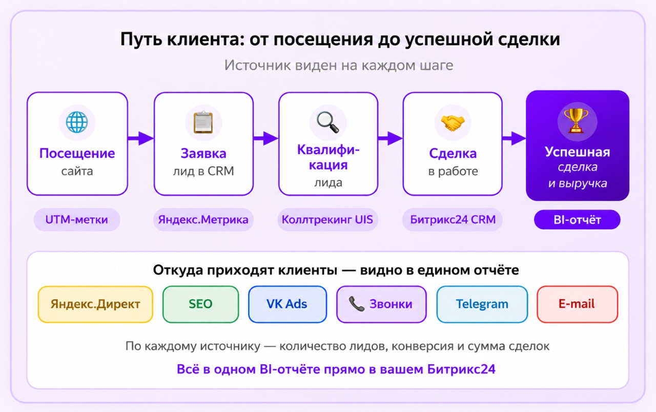 Схема пути клиента: от посещения сайта до успешной сделки