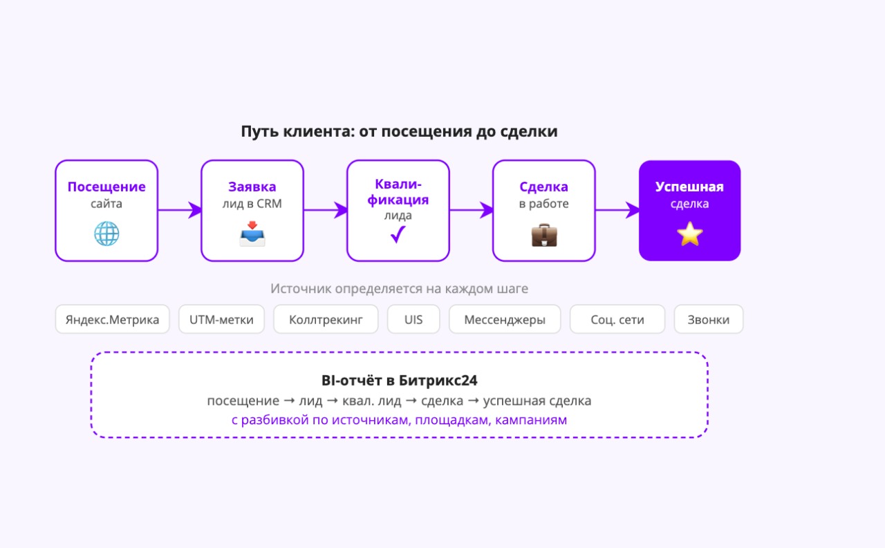 Схема пути клиента
